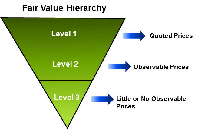 Fair Value Hierarchy